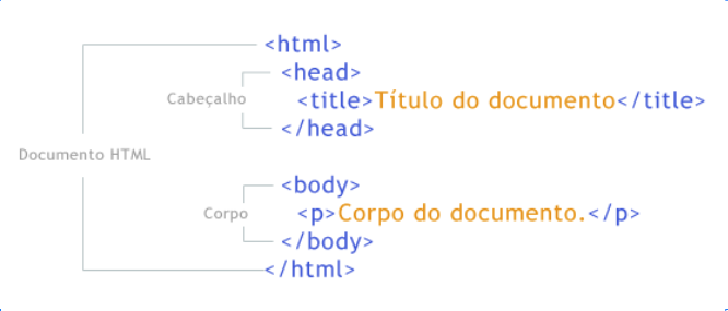 Estrutura básica do HTML